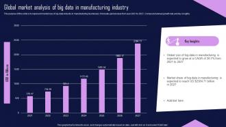 Global Market Analysis Of Big Data In Manufacturing Industry
