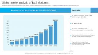 Global Market Analysis Of IaaS Platforms