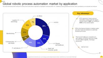 Global Market By Application Rpa For Business Transformation Key Use Cases And Applications AI SS