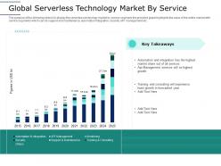 Global market by service serverless computing framework architecture