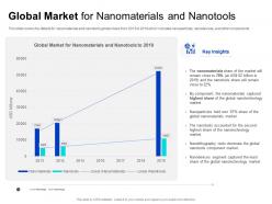 Global market for nanomaterials and nanotools will close ppt powerpoint presentation pictures slide portrait