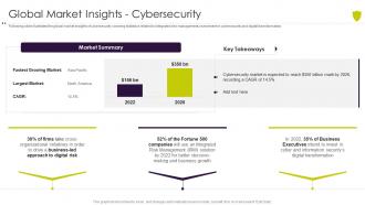 Global market insights cybersecurity managing cyber risk in a digital age