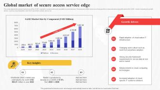 Global Market Of Secure Access Service Edge Secure Access Service Edge Sase