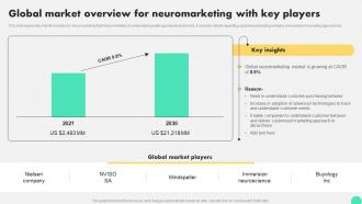 Global Market Overview For Neuromarketing With Key Players Digital Neuromarketing Strategy To Persuade MKT SS V