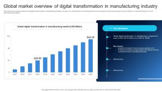 Global Market Overview Of Digital Transformation Ensuring Quality Products By Leveraging DT SS V