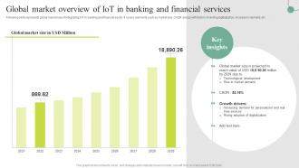 Global Market Overview Of IoT In Banking And Comprehensive Guide For IoT SS