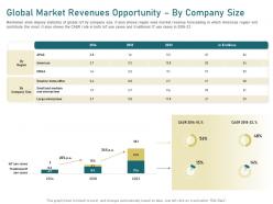 Global market revenues opportunity by company size home ppt powerpoint presentation professional slide