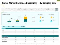 Global market revenues opportunity by company size wise ppt powerpoint presentation ideas