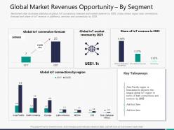 Global market revenues opportunity by segment m3298 ppt powerpoint presentation summary