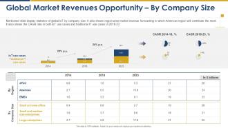 Global market revenues opportunity market intelligence and strategy development