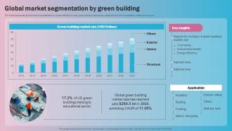 Global Market Segmentation By Green Building