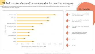 Global Market Share Of Beverage Sales By Product Category