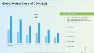 Global Market Share Of Cdn Delivery Network Ppt Slides Design Templates