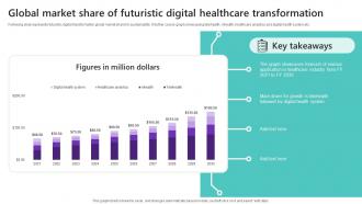Global Market Share Of Futuristic Digital Healthcare Transformation