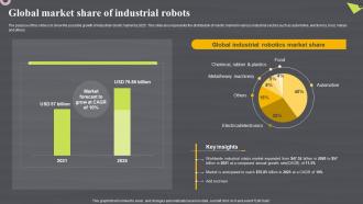 Global Market Share Of Industrial Robots Robotic Automation Systems For Efficient