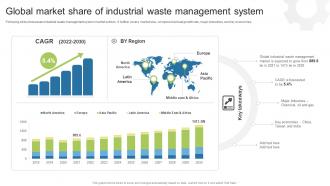 Global Market Share Of Industrial Waste Management System