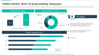 Global Market Share Of Programming Languages