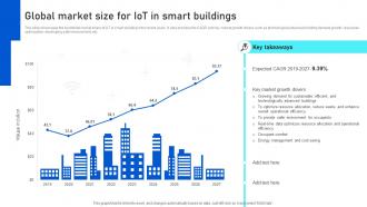 Global Market Size For IoT In Smart Buildings Analyzing IoTs Smart Building IoT SS