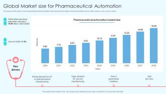 Global Market Size For Pharmaceutical Automation