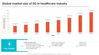 Global Market Size Of 5G In Healthcare Industry Embracing Digital Transformation In Medical TC SS