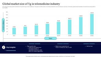 Global Market Size Of 5G In Telemedicine Industry