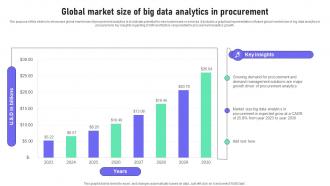 Global Market Size Of Big Data Analytics In Procurement