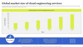 Global Market Size Of Cloud Engineering Services