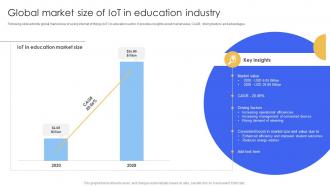 Global Market Size Of IoT In Education Smart IoT Solutions In Education System IoT SS V