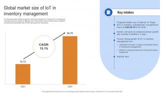 Global Market Size Of IoT In Inventory How IoT In Inventory Management Streamlining IoT SS