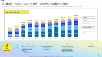 Global Market Size Of IoT Industrial Automation