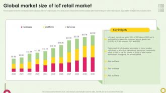 Global Market Size Of Iot Retail Market