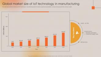 Global Market Size Of IoT Technology In Manufacturing Boosting Manufacturing Efficiency With IoT