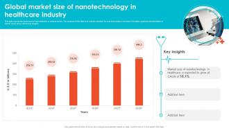 Global Market Size Of Nanotechnology In Embracing Digital Transformation In Medical TC SS
