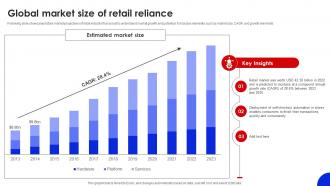 Global Market Size Of Retail Reliance FIO SS