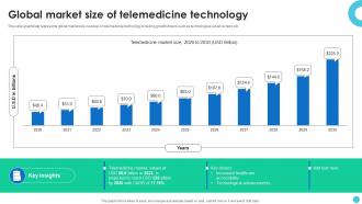Global Market Size Of Telemedicine Technology