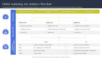 Global Marketing Mix Initiative Flowchart