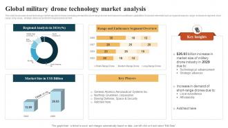 Global Military Drone Technology Market Analysis