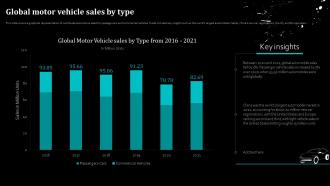 Global Motor Vehicle Sales By Type Global Automobile Sector Analysis Ppt Icon Information