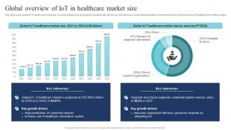 Global Overview Of IOT In Healthcare Market Size Guide Of Digital Transformation DT SS