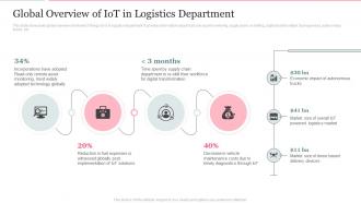 Global Overview Of Iot In Logistics Department Deploying Internet Logistics Efficient Operations