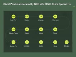 Global pandemics declared by who with covid 19 and spanish flu ppt powerpoint presentation model inspiration