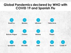 Global pandemics declared by who with covid 19 and spanish flu