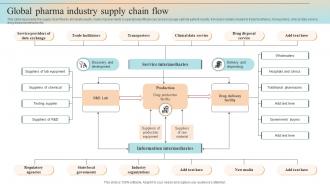 Global Pharma Industry Supply Chain Flow