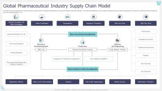 Global Pharmaceutical Industry Supply Chain Model