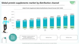Global Protein Supplements Market By Distribution Channel Global Protein Supplements Market By Distribution Channel