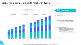 Global Rapid Drug Testing Kits Market By Types