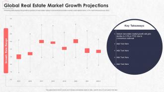 Global Real Estate Market Growth Projections Real Estate Marketing Plan Sell Property