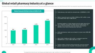 Global Retail Pharmacy Industry At A Glance Medical Supply Business Plan BP SS