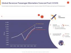 Global revenue passenger kilometers forecast post covid below ppt powerpoint presentation file images