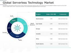 Global Serverless Technology Market Serverless Computing Framework Architecture